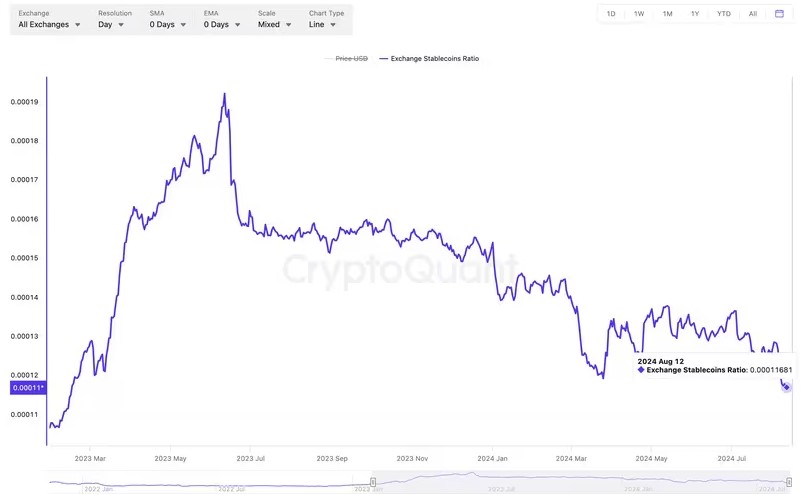 Bitcoin: Tỷ lệ trao đổi stablecoin.