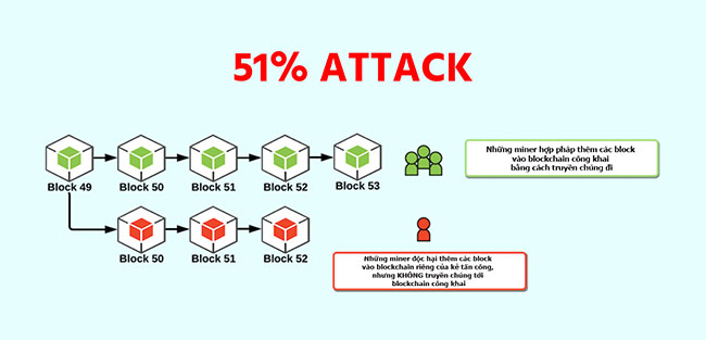 51% Attack Là Gì?