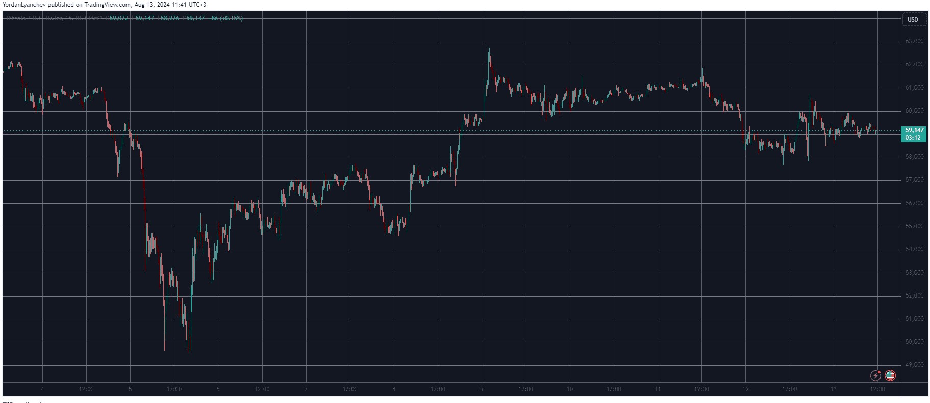 BTC Dừng lại ở $60K.