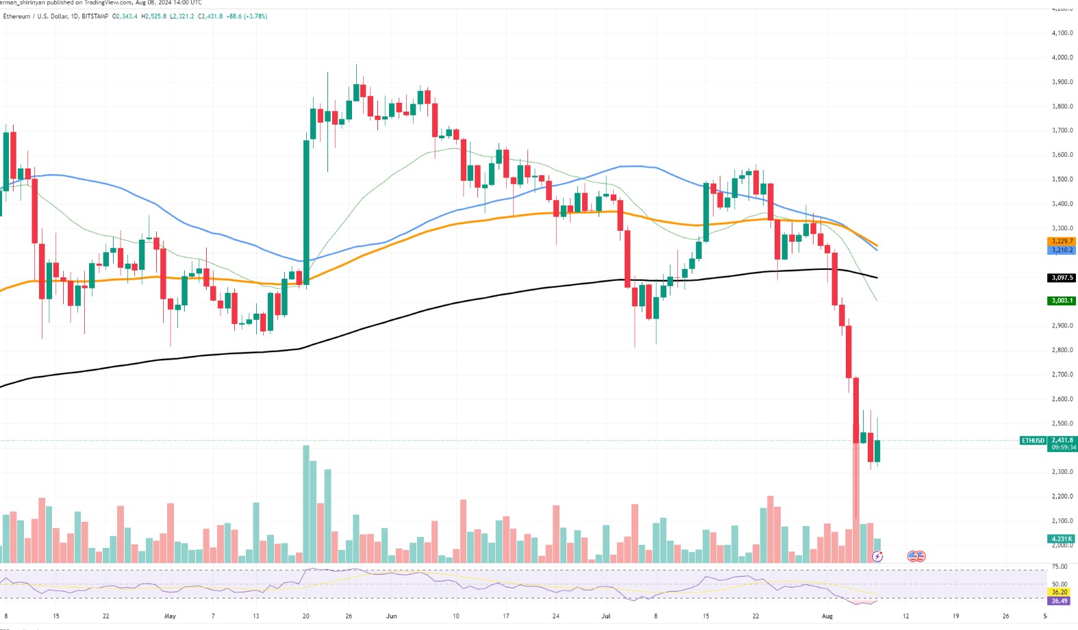 Biểu đồ Ethereum.