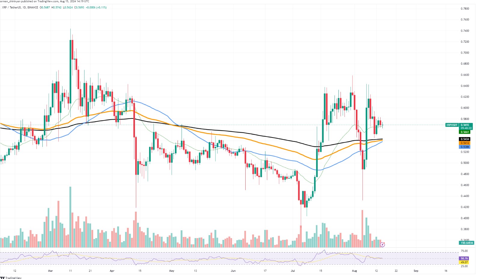 Biểu đồ XRPUSDT của TradingView.