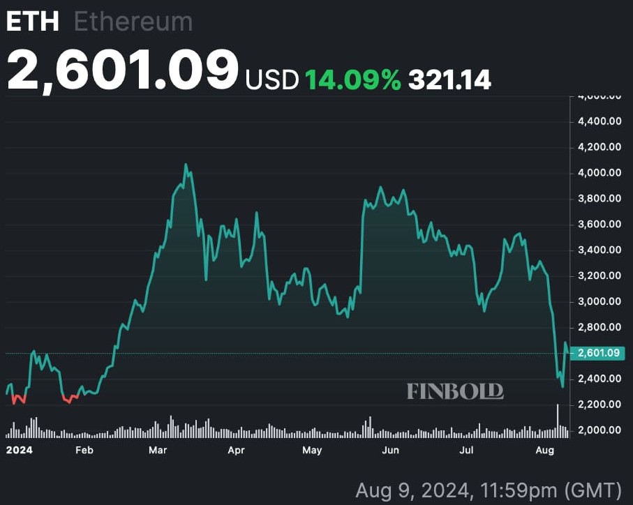 Biểu đồ giá Ethereum.