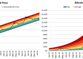 Bitcoin-Rainbow-Chart-la-gi