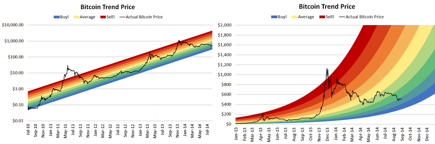 Bitcoin-Rainbow-Chart-la-gi