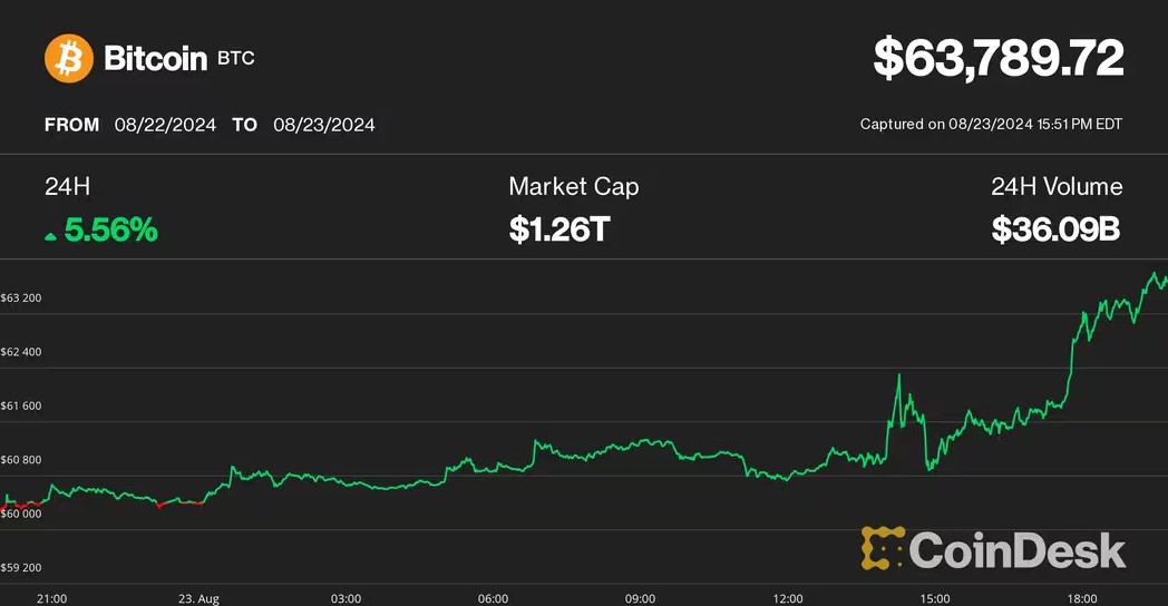 Bitcoin Tăng Vọt Đến Gần 64K USD, Tăng Cường Lợi Nhuận Sau Khi RFK Jr. Ủng Hộ Trump.