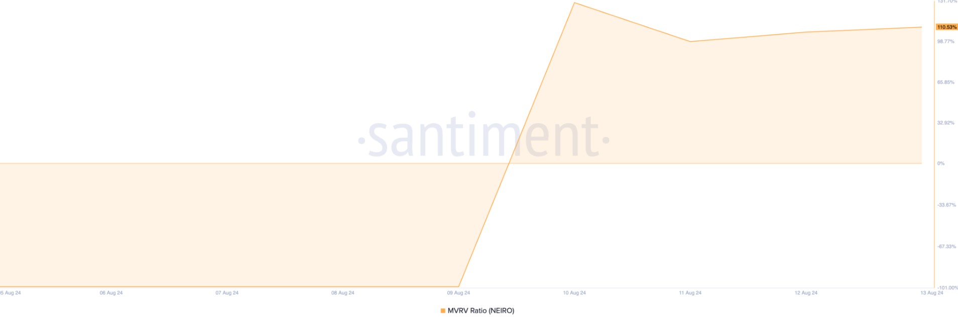 Các Nhà Đầu Tư NEIRO Chuyển Token Sang Các Sàn Giao Dịch.