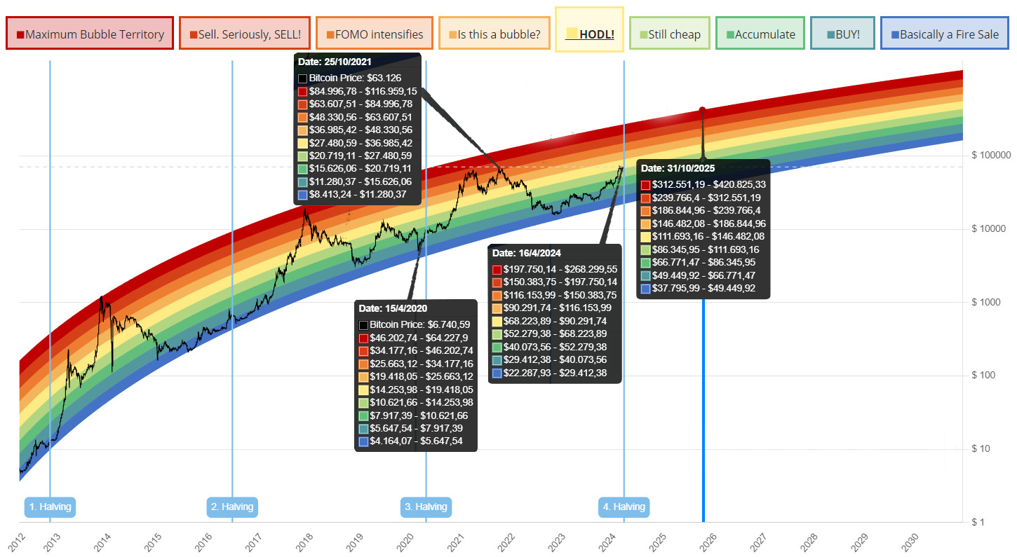 Cách Sử Dụng Bitcoin Rainbow Chart