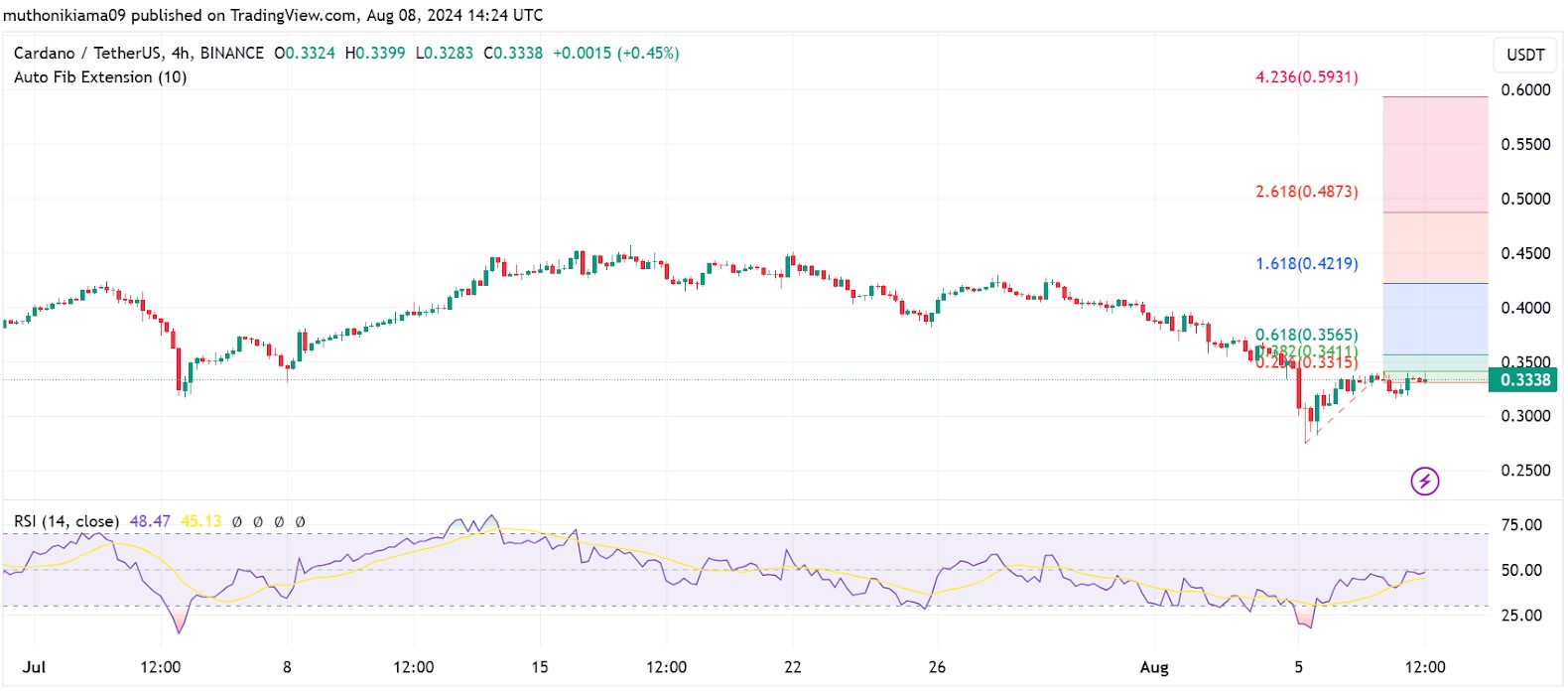 Cardano Chuẩn Bị Cho Đợt Nâng Cấp Chang Hard Fork Với Ngưỡng Nâng Cấp Validator Gần Đạt 70%.