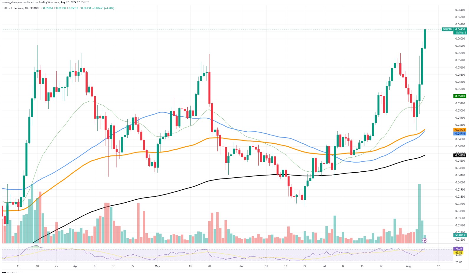 Chart by TradingView.