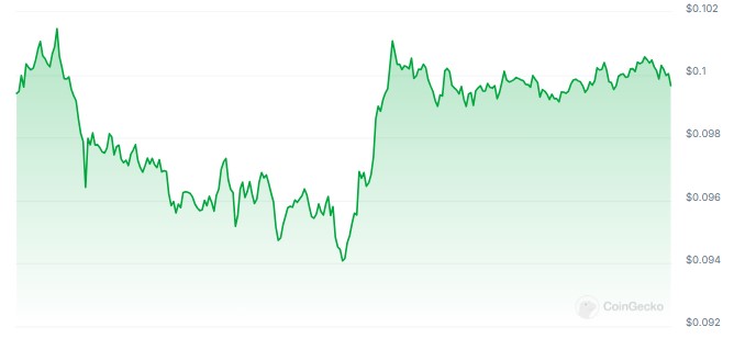 DOGE tăng trong 24 giờ qua. Nguồn Coingecko.