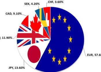 Dollar Index là gì?