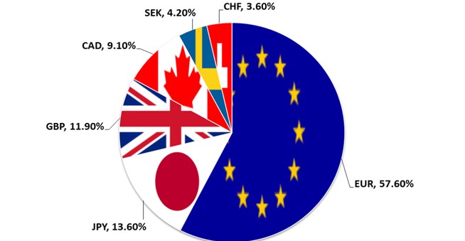 Dollar Index là gì?