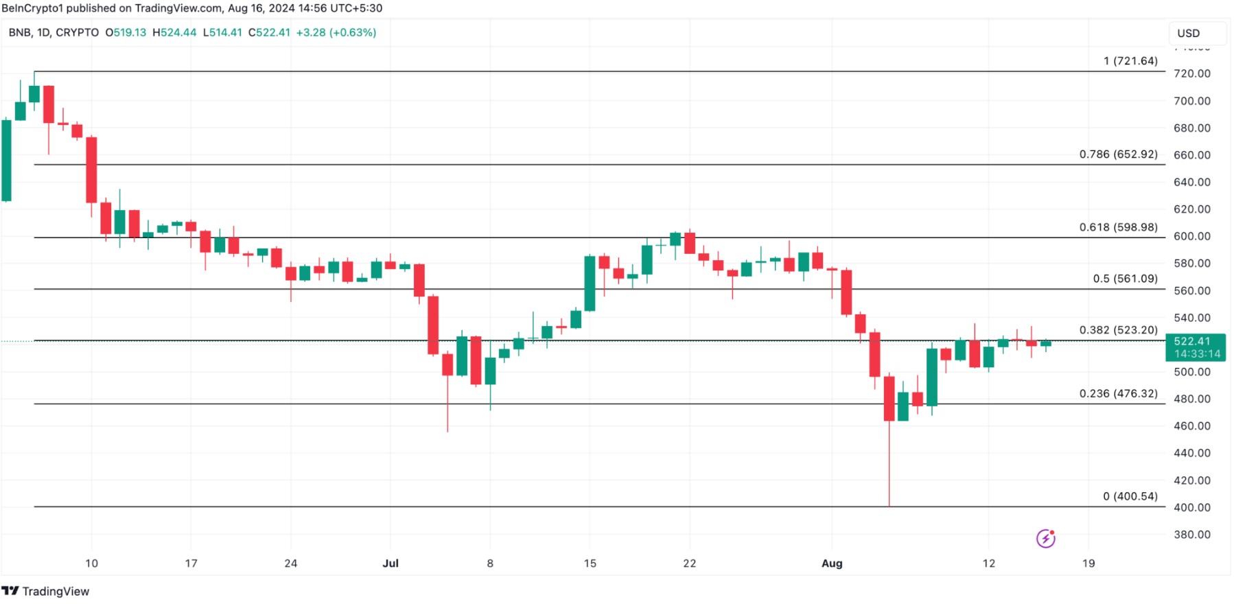 Dự Đoán Giá BNB Tăng Đến $561 Hay Giảm Xuống $476.