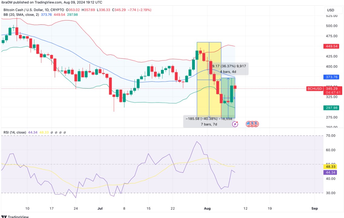 Dự đoán giá BCH Đột phá lên $400 đang gần kề.