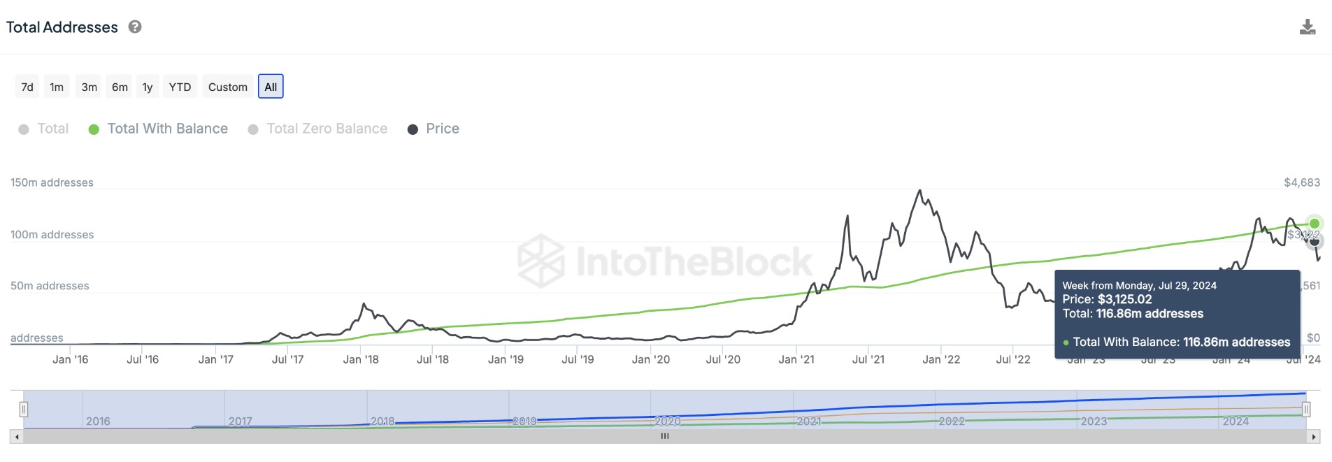 Giá Ethereum so với Tổng số địa chỉ ETH được tài trợ, tháng 8 năm 2024 IntoTheBlock