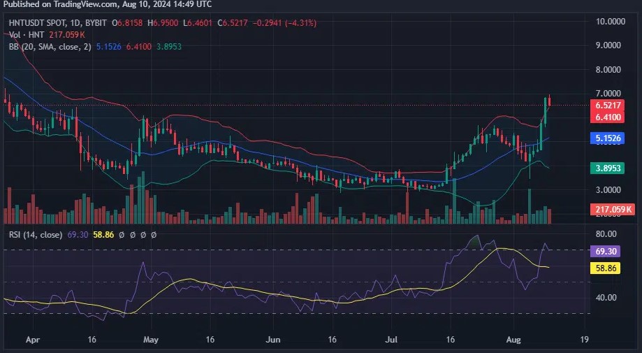 HNT Bollinger Band và RSI.