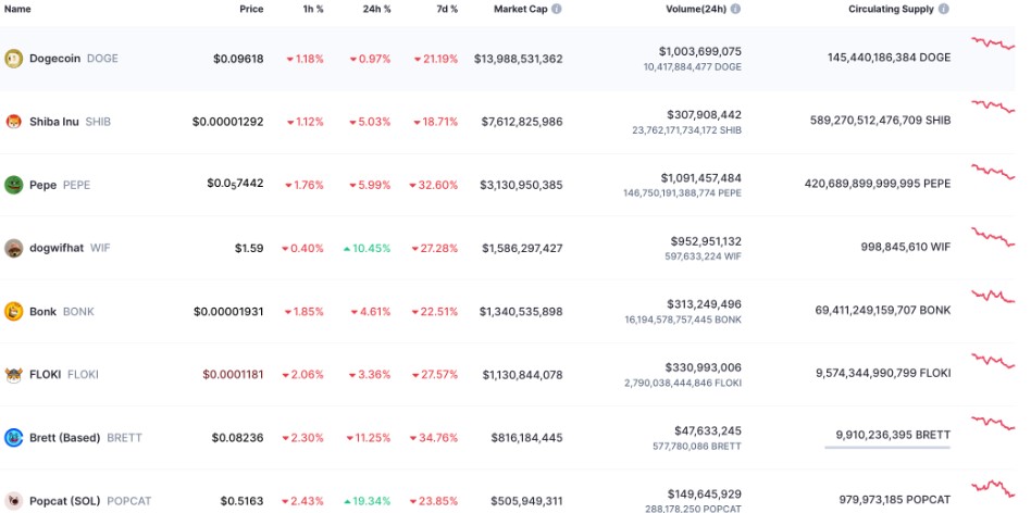 Hiệu suất giá của 10 memecoin lớn nhất. Nguồn CoinMarketCap.