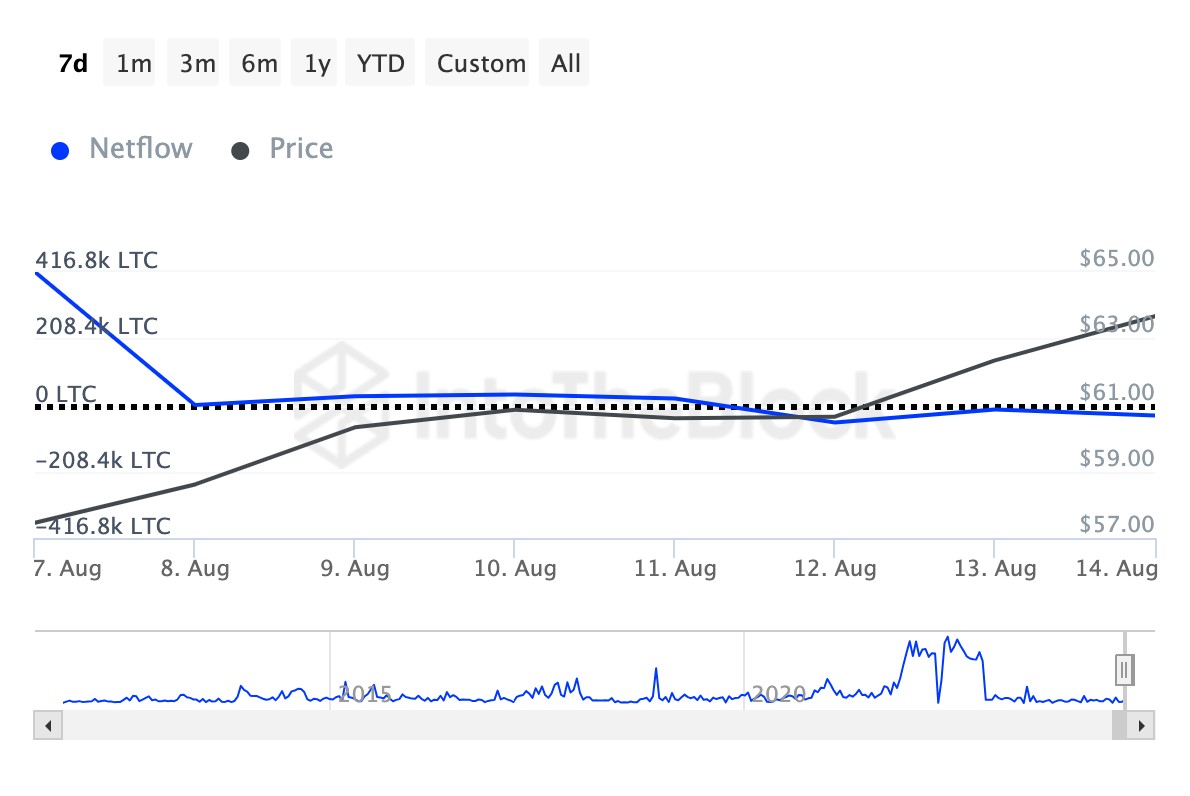 Litecoin (LTC).