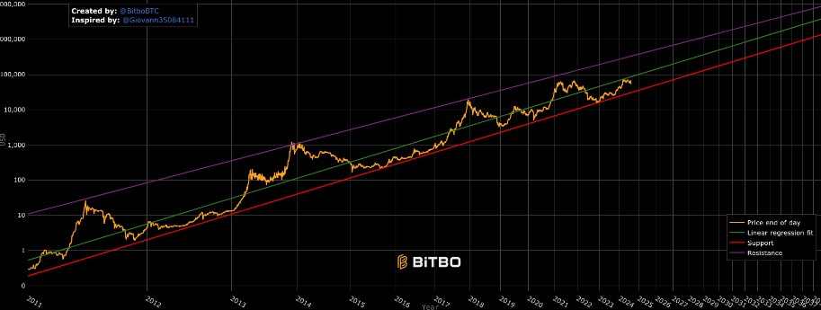 Luật lũy thừa Bitcoin chỉ ra sự tăng trưởng liên tục về giá của Bitcoin. Nguồn Bitbo.