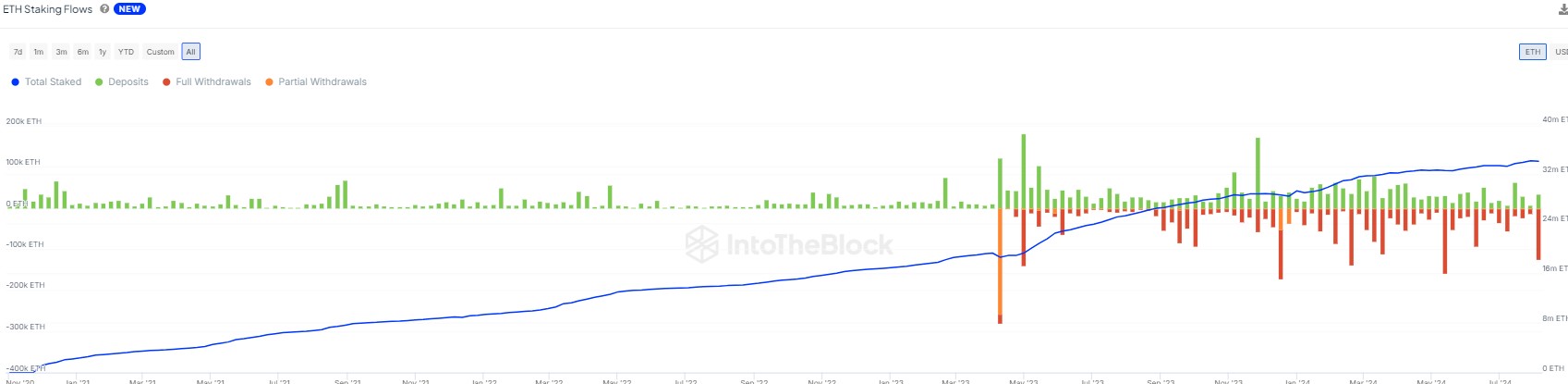 Lượng ETH Bị Rút Khỏi Staking Lớn Nhất Kể Từ Tháng 5.