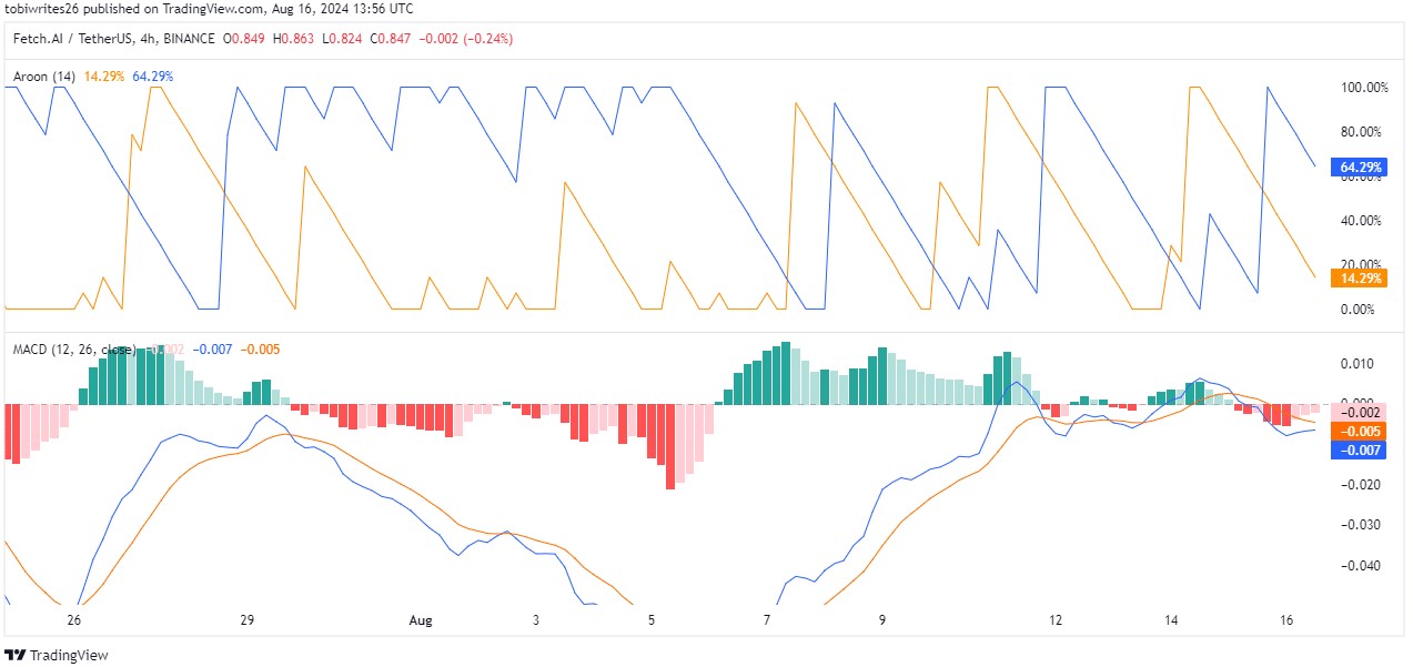 Nguồn FETUSD, TradingView.