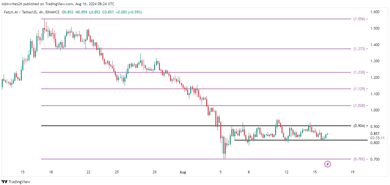 Nguồn FETUSD, TradingView