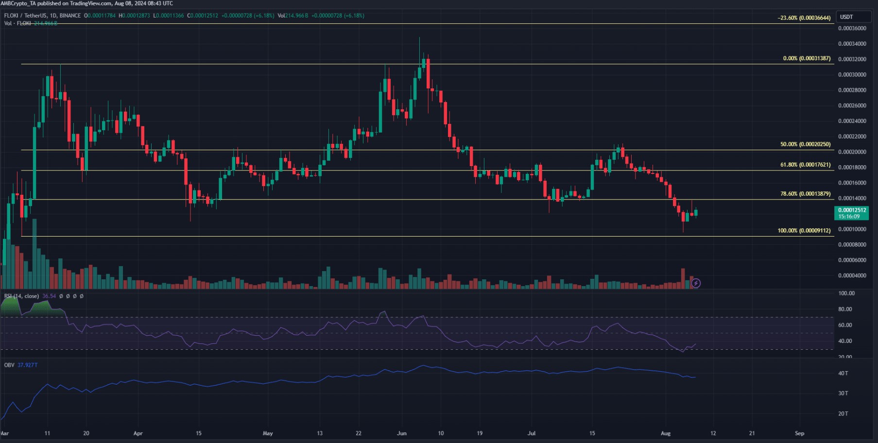 Nguồn FLOKIUSDT trên TradingView.