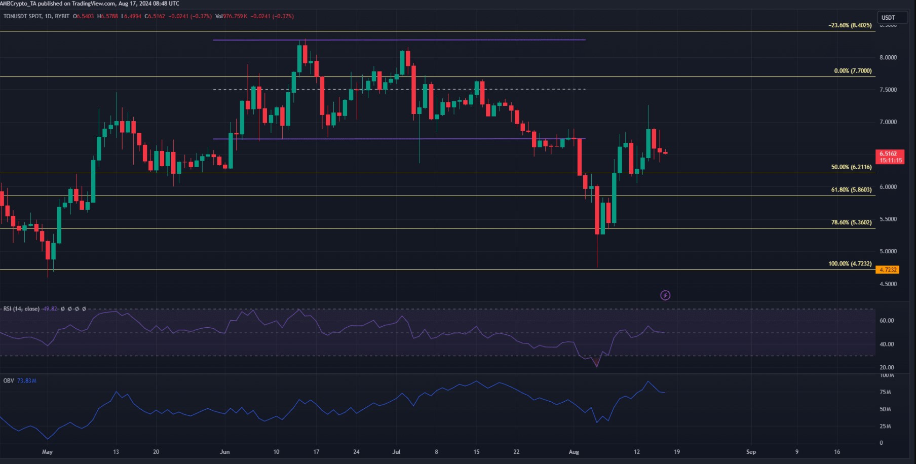 Nguồn TONUSDT trên TradingView.