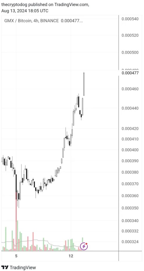 Nguồn The Crypto DogX.