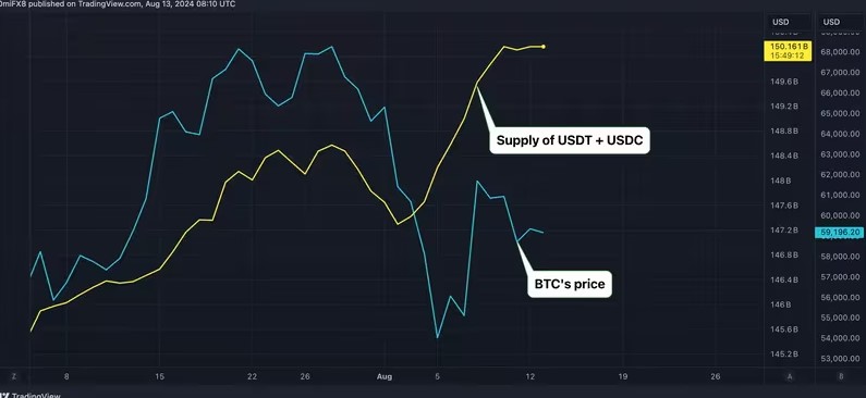 Nguồn cung kết hợp của USDT và USDC so với giá BTC.