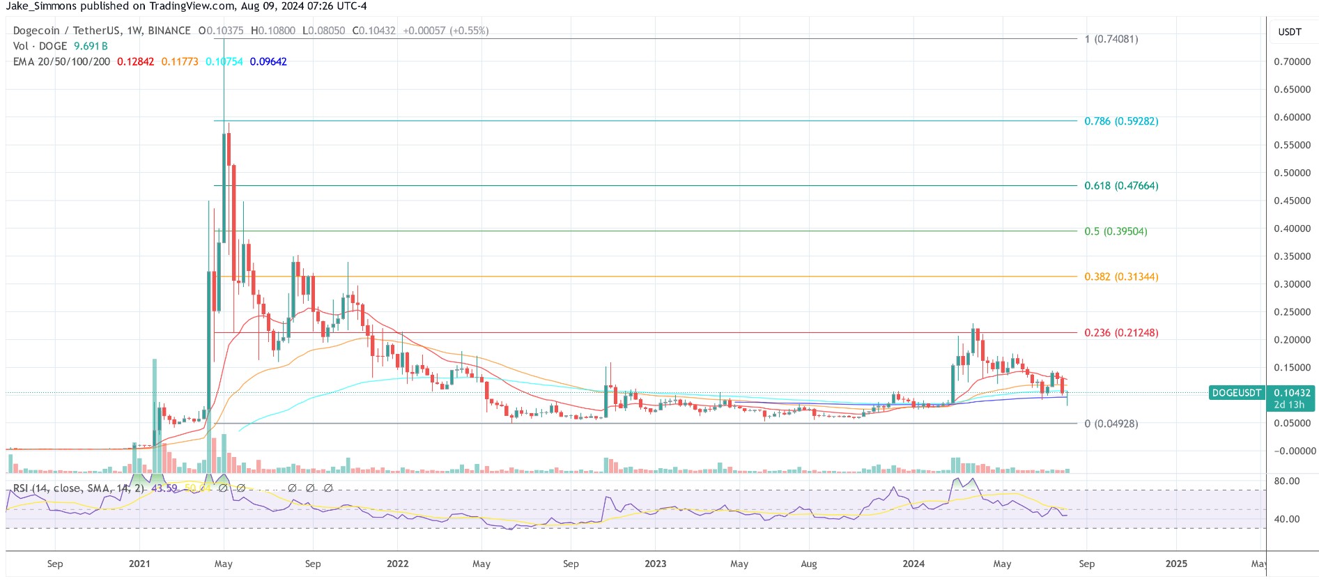 Những Yếu Tố Nào Có Thể Đẩy Giá Dogecoin Tăng Vọt 900%.