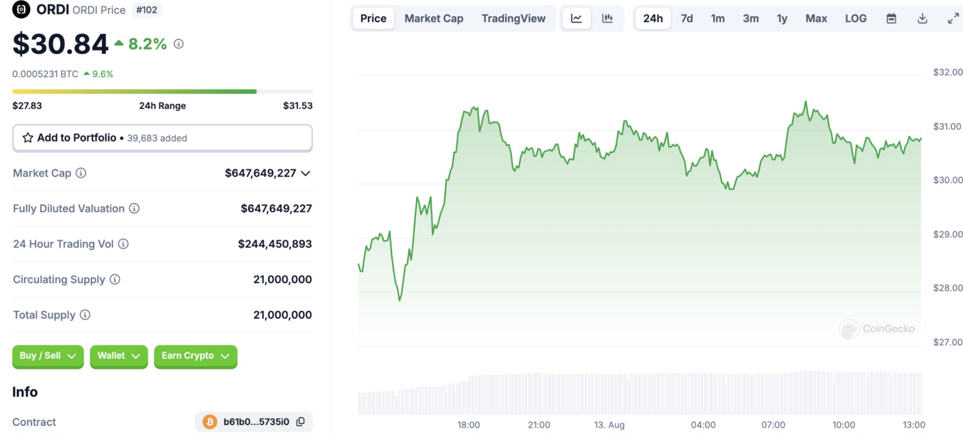 ORDI Vững Vàng Dù Không Có Bitcoin.