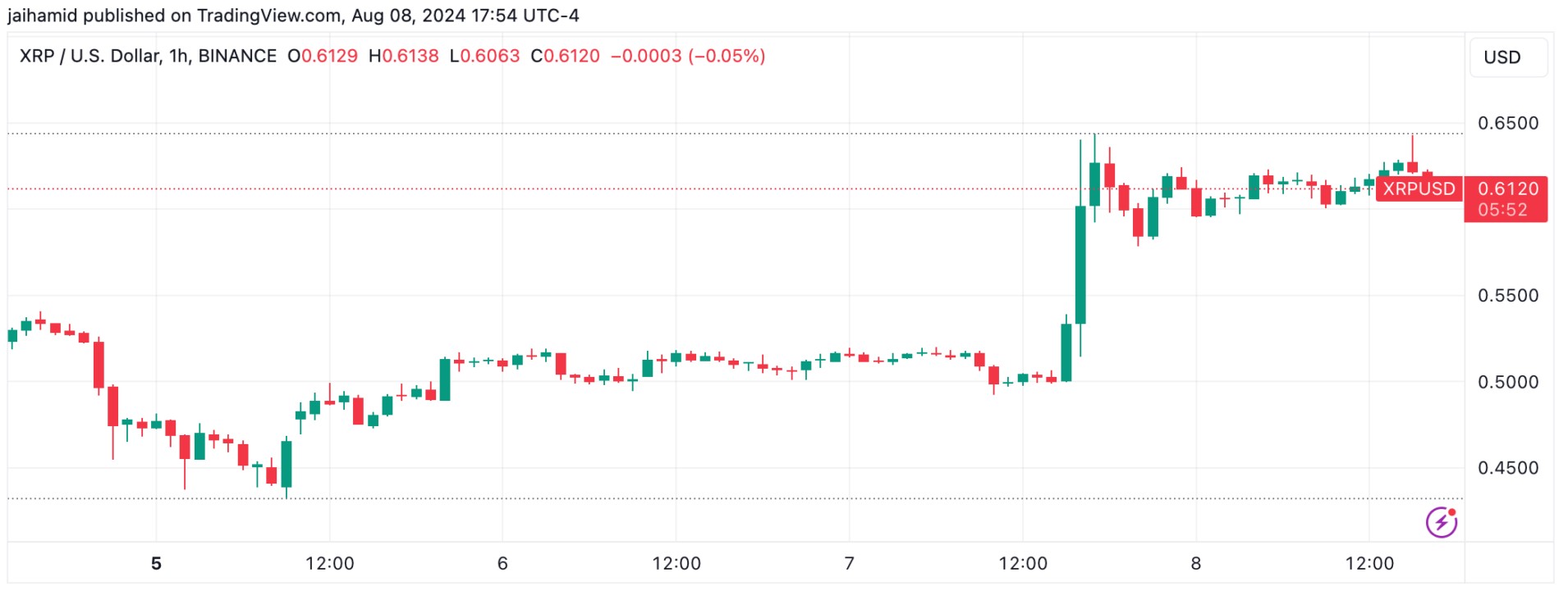 Phân Tích Kỹ Thuật XRP