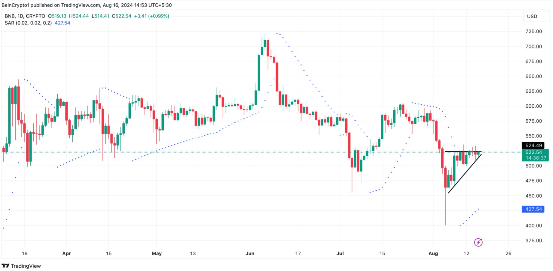 Phân tích hàng ngày về Binance Coin.