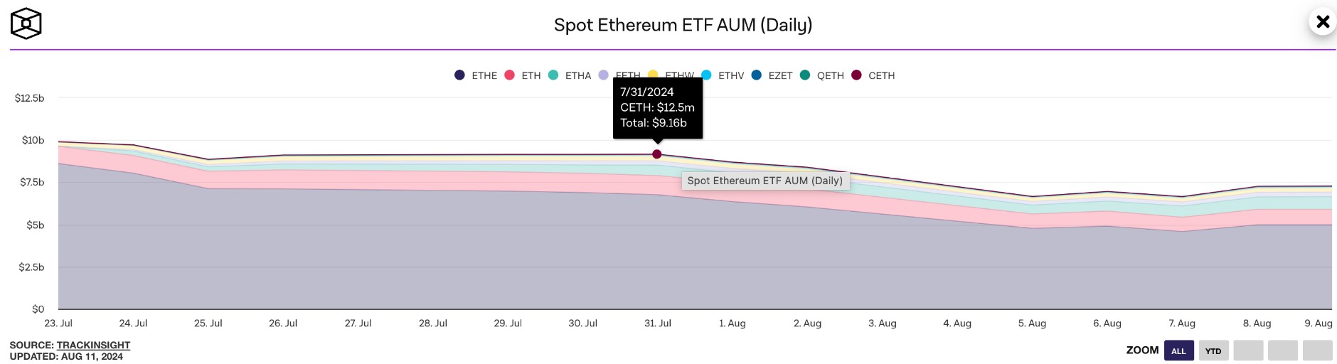 Quỹ ETF Ethereum Mất $1.89 Tỷ Trong Tháng 8.