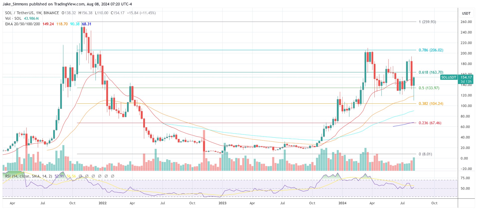 SOL vẫn ở trên mức Fib 0,5, biểu đồ 1 tuần Nguồn SOLUSDT trên TradingView.com.