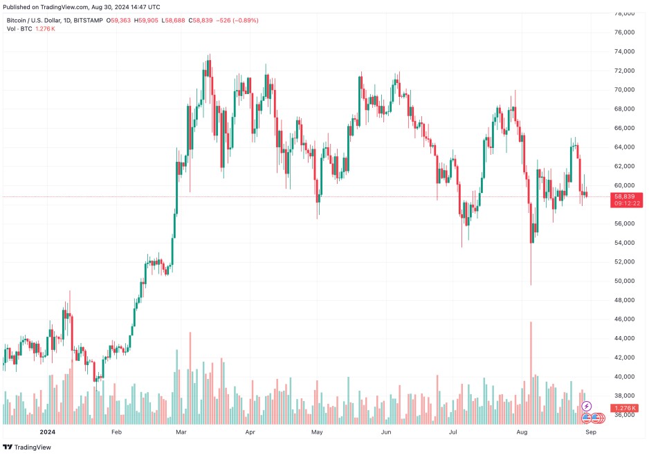 Sự Quan Tâm Từ Các Tổ Chức Đối Với Bitcoin.