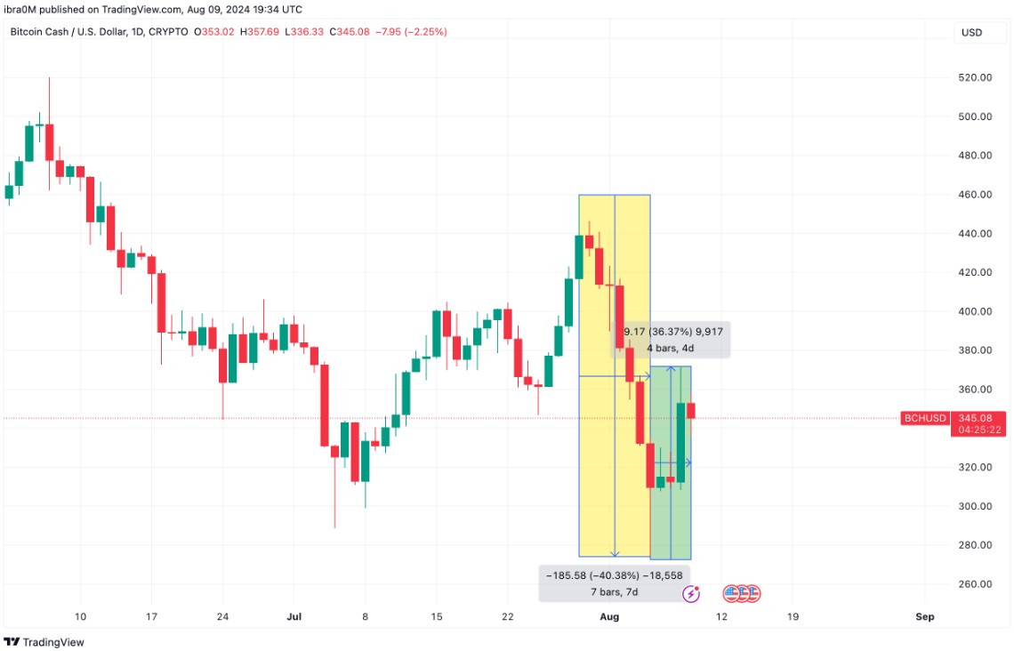 Sự phục hồi giá BCH lên $340 sau thông báo từ Nga.