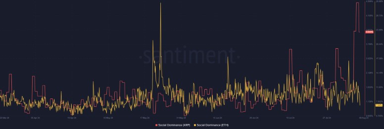 Sự thay đổi trong chỉ số xã hội của Ethereum và Ripple.