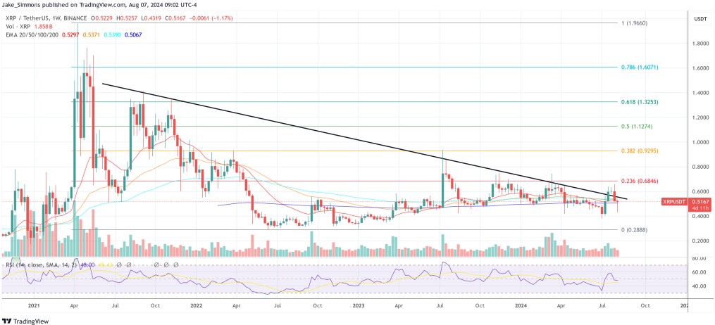 Tại thời điểm bài viết này, XRP giao dịch ở mức $0.5167.