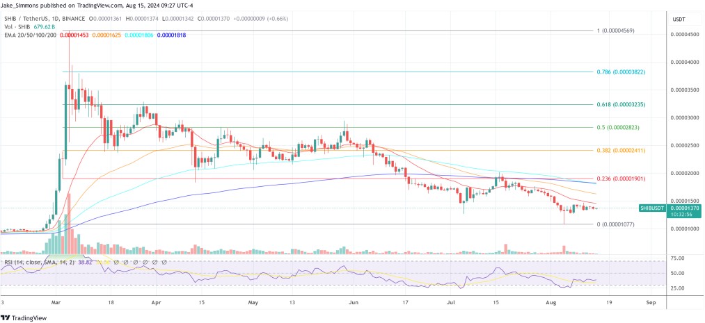 Tại thời điểm báo chí, giá SHIB là $0.00001370.