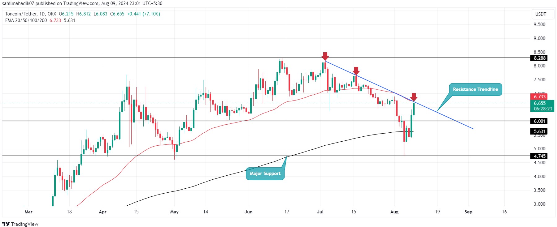 Toncoin có thể vượt qua đường xu hướng.