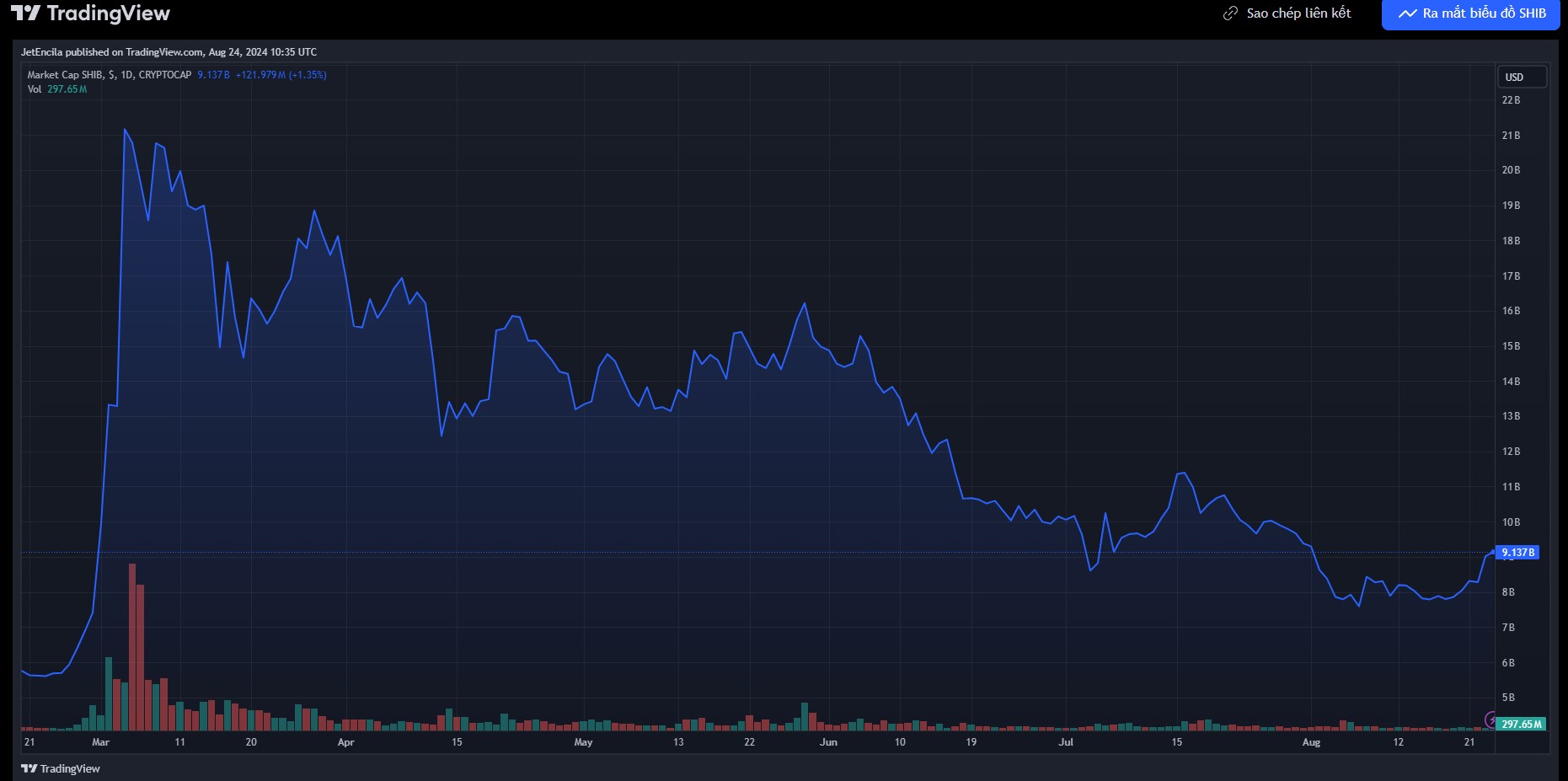 Vốn hóa thị trường của SHIB hiện ở mức 9,1 tỷ đô la. Biểu đồ TradingView.