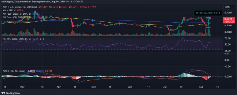 XRP và ETH ghi nhận mức tăng hai con số.