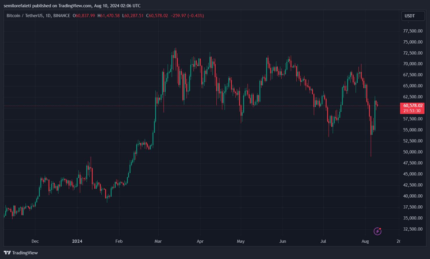 BTC giao dịch ở mức 60.578,02 USD trên biểu đồ hàng ngày | Nguồn: Tradingview.com