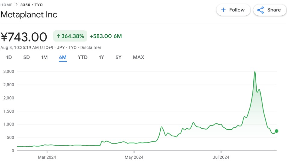 Metaplanet trong sáu tháng qua. Nguồn: Google Finance