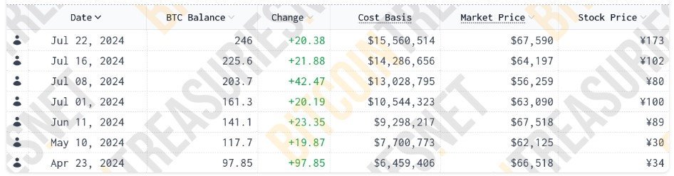 Metaplanet mua kể từ ngày 23 tháng 4. Nguồn: Bitcoin Treasuries