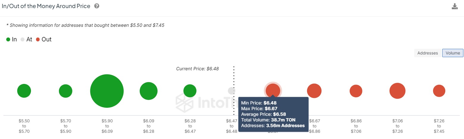 on-chain InOut of the Money Around Price (IOMAP).