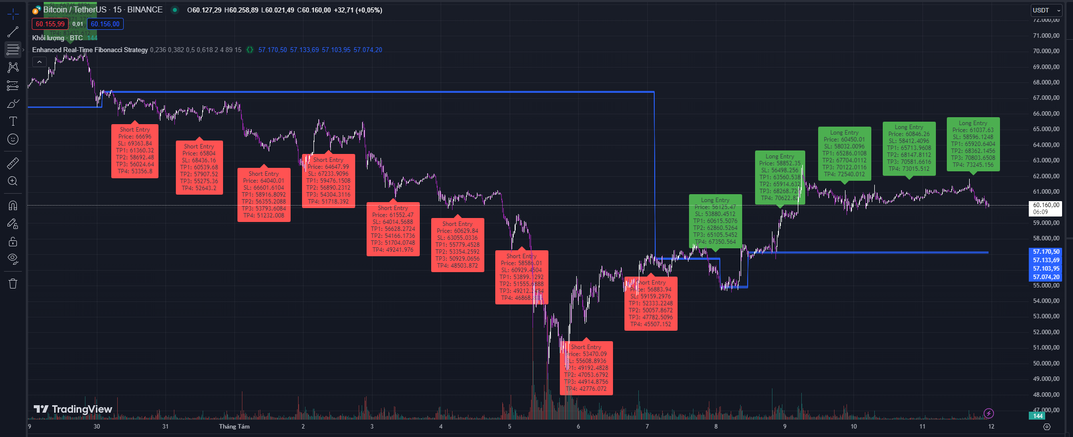 Các tín hiệu từ script cho trên biểu đồ BTC